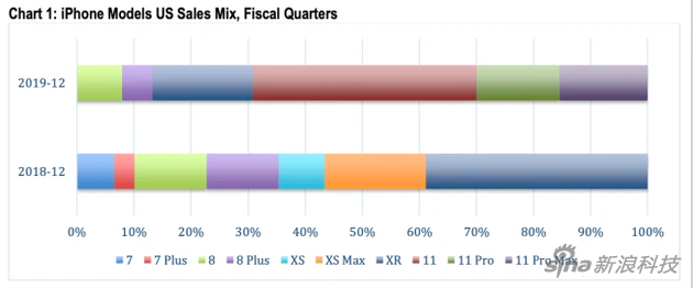 新iPhone受到美國用戶歡迎 iPhone 11成銷售主力