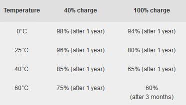 手機充電充滿100%電量將影響電池壽命?