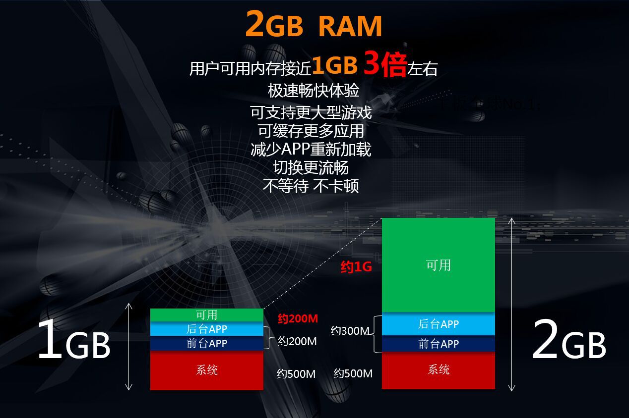 6GB RAM成為主流，手機運行內存真的越大越好嗎